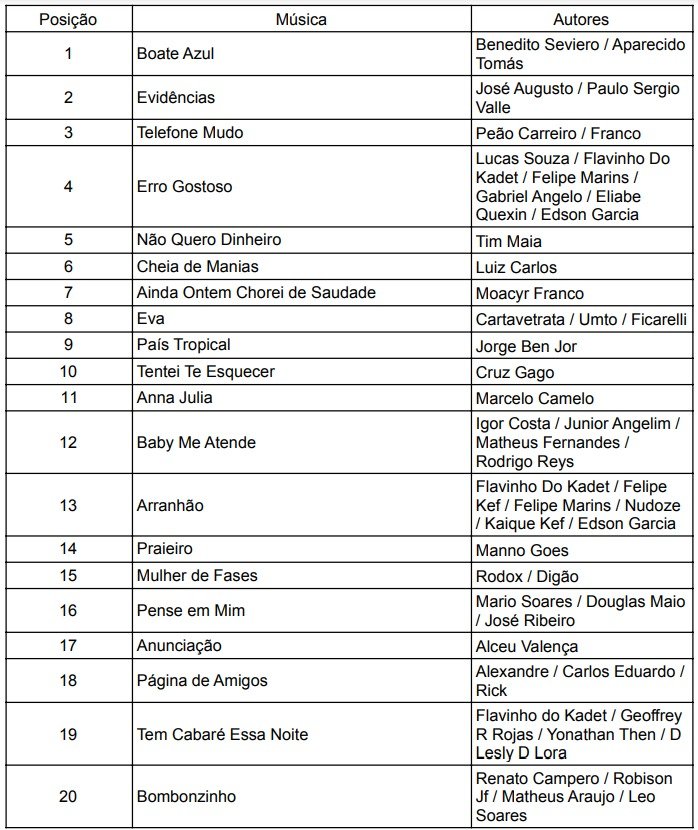 dia mundial do compositor músicas mais tocadas no brasil